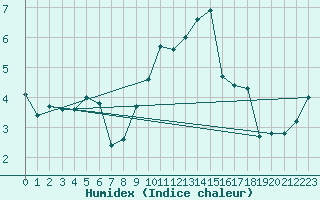 Courbe de l'humidex pour Shoream (UK)