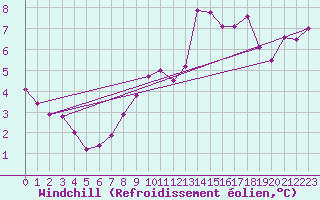 Courbe du refroidissement olien pour Bourges (18)