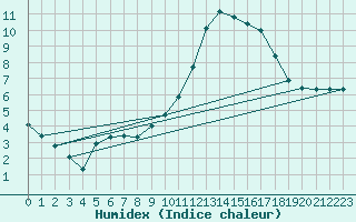 Courbe de l'humidex pour Montrodat (48)