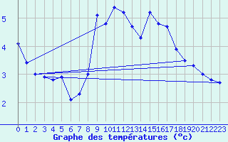 Courbe de tempratures pour Schmuecke