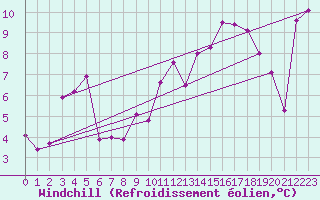 Courbe du refroidissement olien pour Laval-sur-Vologne (88)