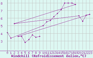 Courbe du refroidissement olien pour Goettingen