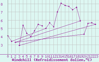 Courbe du refroidissement olien pour Reims-Prunay (51)