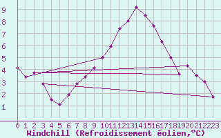 Courbe du refroidissement olien pour Charterhall