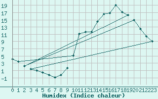 Courbe de l'humidex pour Voinmont (54)