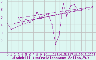 Courbe du refroidissement olien pour La Roche-sur-Yon (85)