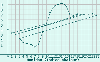 Courbe de l'humidex pour Gand (Be)