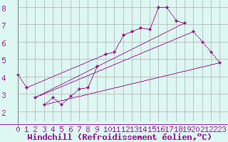 Courbe du refroidissement olien pour Hereford/Credenhill