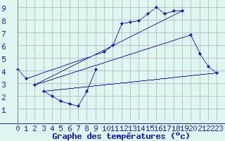 Courbe de tempratures pour Maurs (15)