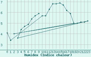 Courbe de l'humidex pour Metz-Nancy-Lorraine (57)