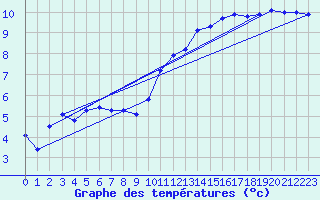 Courbe de tempratures pour Leuchars