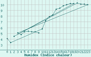 Courbe de l'humidex pour Leuchars
