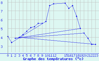 Courbe de tempratures pour Roesnaes