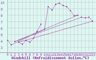 Courbe du refroidissement olien pour Saint-Nazaire (44)