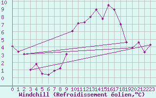 Courbe du refroidissement olien pour Quimper (29)