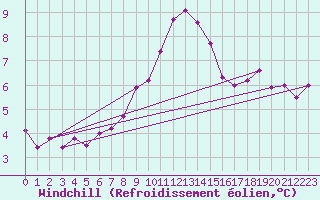 Courbe du refroidissement olien pour Landivisiau (29)