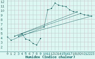 Courbe de l'humidex pour Lannion (22)