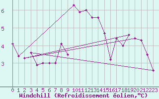 Courbe du refroidissement olien pour Cherbourg (50)