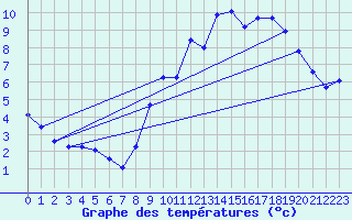 Courbe de tempratures pour Sgur-le-Chteau (19)