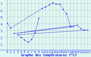 Courbe de tempratures pour Leiser Berge