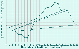 Courbe de l'humidex pour Choue (41)