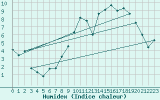 Courbe de l'humidex pour Chivres (Be)