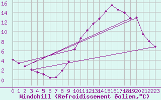 Courbe du refroidissement olien pour Vannes-Sn (56)