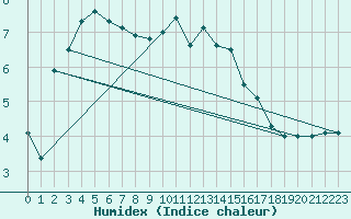 Courbe de l'humidex pour Lisca