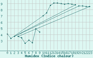 Courbe de l'humidex pour Roissy (95)