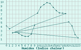 Courbe de l'humidex pour Saint-Vran (05)