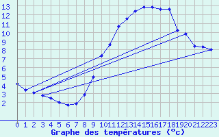 Courbe de tempratures pour Belm