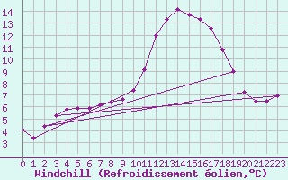 Courbe du refroidissement olien pour Abbeville - Hpital (80)