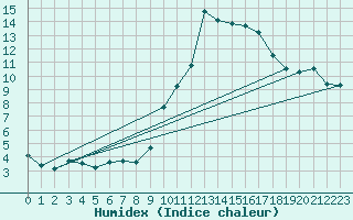 Courbe de l'humidex pour Istres (13)