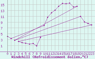 Courbe du refroidissement olien pour La Rochelle - Aerodrome (17)