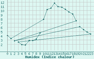 Courbe de l'humidex pour Sorcy-Bauthmont (08)