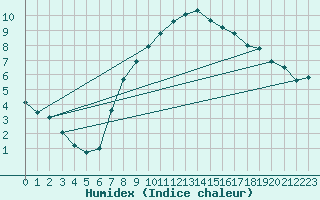 Courbe de l'humidex pour Gelbelsee
