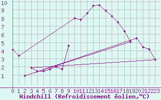 Courbe du refroidissement olien pour Montalbn
