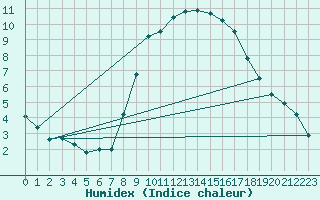 Courbe de l'humidex pour Montalbn