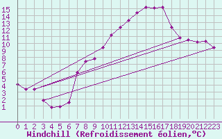 Courbe du refroidissement olien pour Altdorf