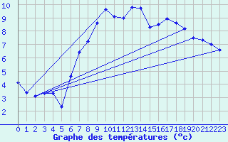 Courbe de tempratures pour Offenbach Wetterpar