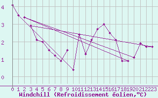 Courbe du refroidissement olien pour Landivisiau (29)