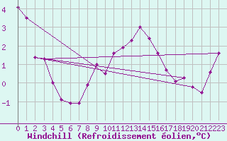 Courbe du refroidissement olien pour Glarus
