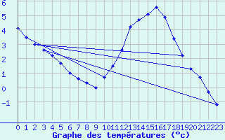 Courbe de tempratures pour Tthieu (40)