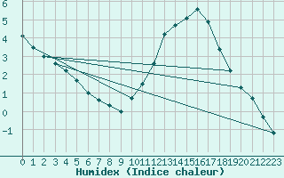 Courbe de l'humidex pour Tthieu (40)