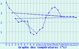 Courbe de tempratures pour Bruck / Mur