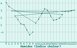 Courbe de l'humidex pour Maseskar