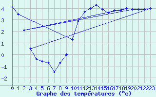 Courbe de tempratures pour Ahaus