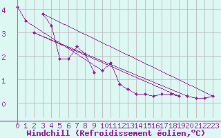Courbe du refroidissement olien pour Giswil