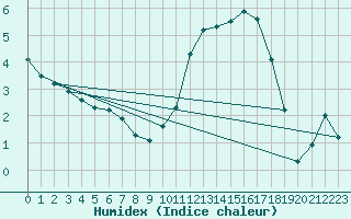 Courbe de l'humidex pour Pauillac (33)