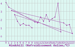 Courbe du refroidissement olien pour Ualand-Bjuland